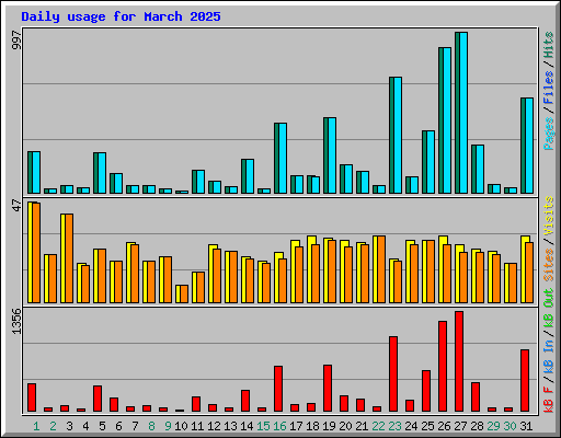 Daily usage for March 2025