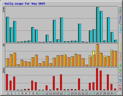 Daily usage for May 2025