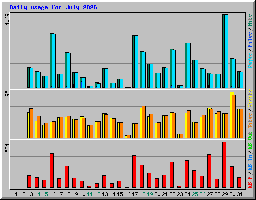 Daily usage for July 2026