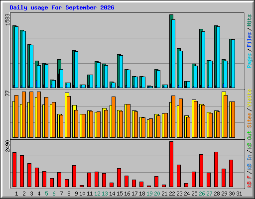 Daily usage for September 2026