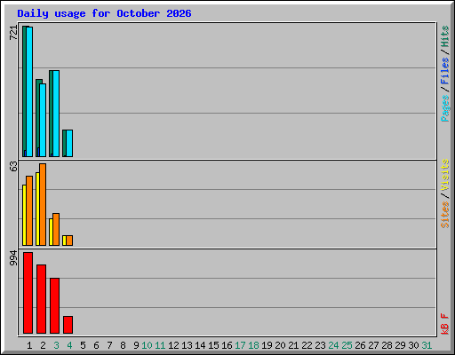 Daily usage for October 2026