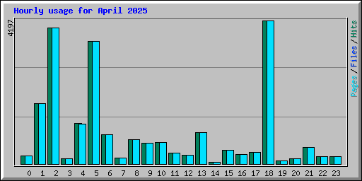 Hourly usage for April 2025