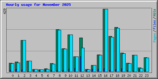 Hourly usage for November 2025