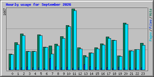Hourly usage for September 2026