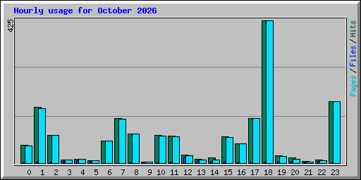 Hourly usage for October 2026