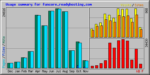 Usage summary for funcore.readyhosting.com